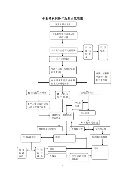 2关于专利侵权纠纷行政裁决案件办理程序和办案流程的通告(1)_06_副本