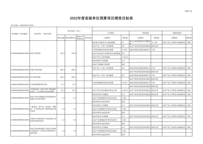 河南省知识产权局2022年度单位预算公开_25