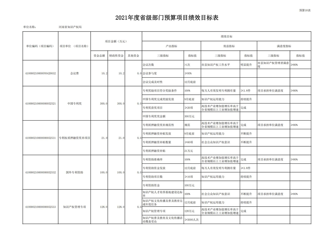 2021年河南省知识产权局预算（公开）_25