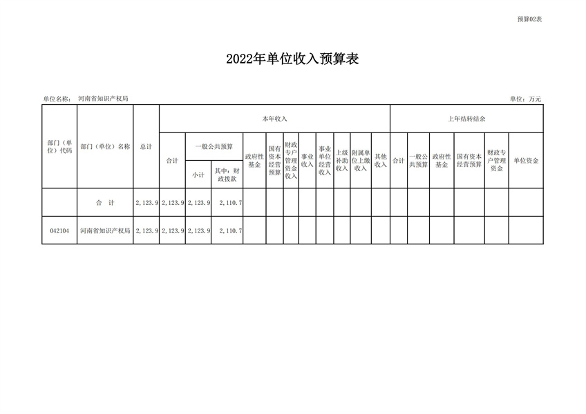 河南省知识产权局2022年度单位预算公开_14