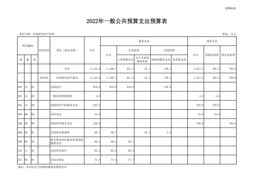 河南省知识产权局2022年度单位预算公开_17