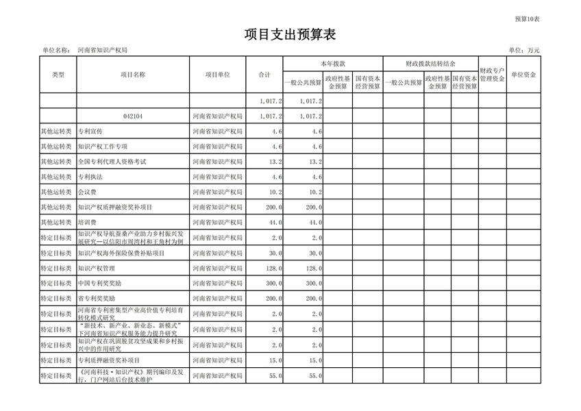 河南省知识产权局2022年度单位预算公开_23