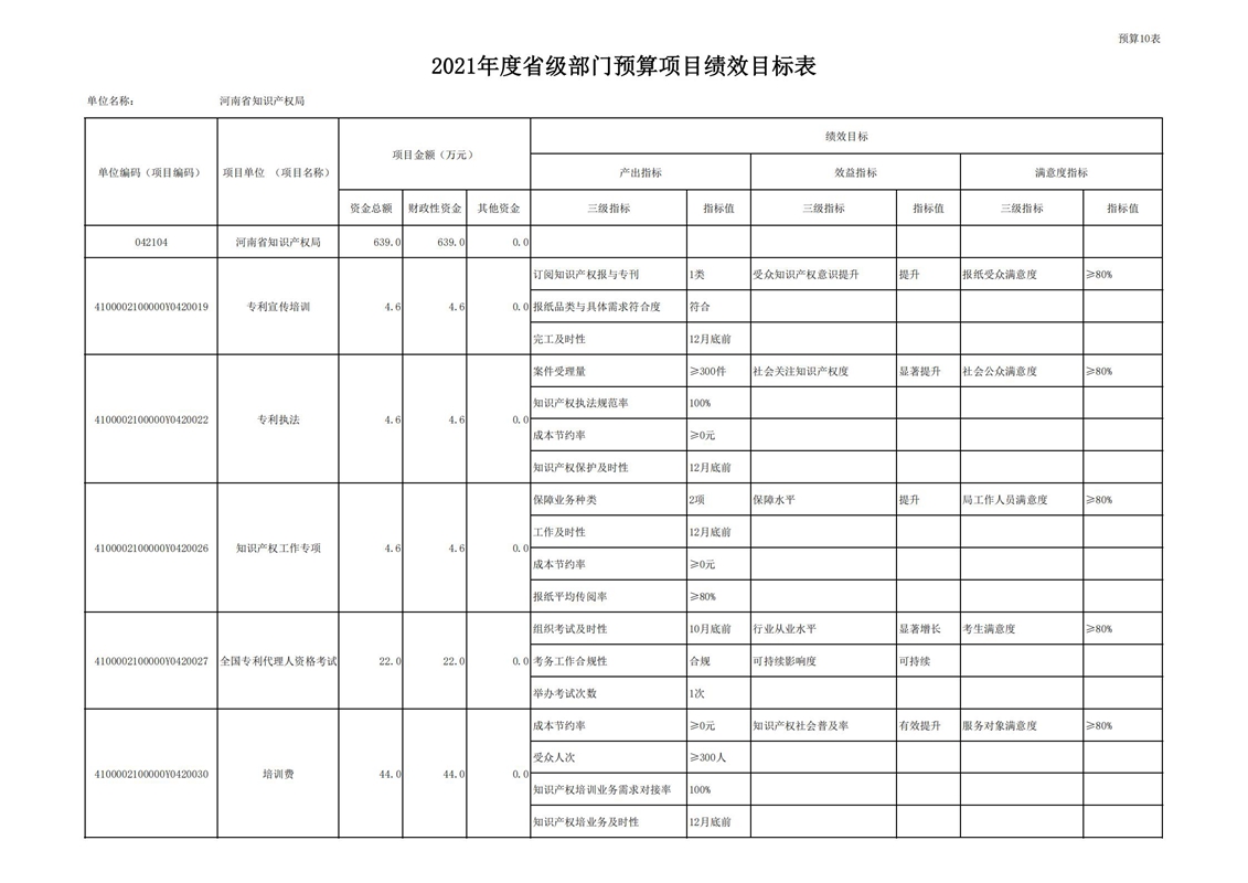 2021年河南省知识产权局预算（公开）_24