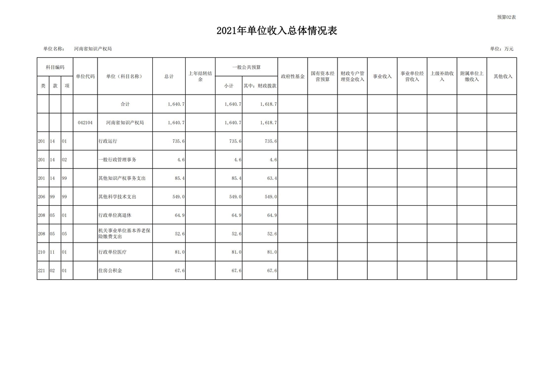 2021年河南省知识产权局预算（公开）_14