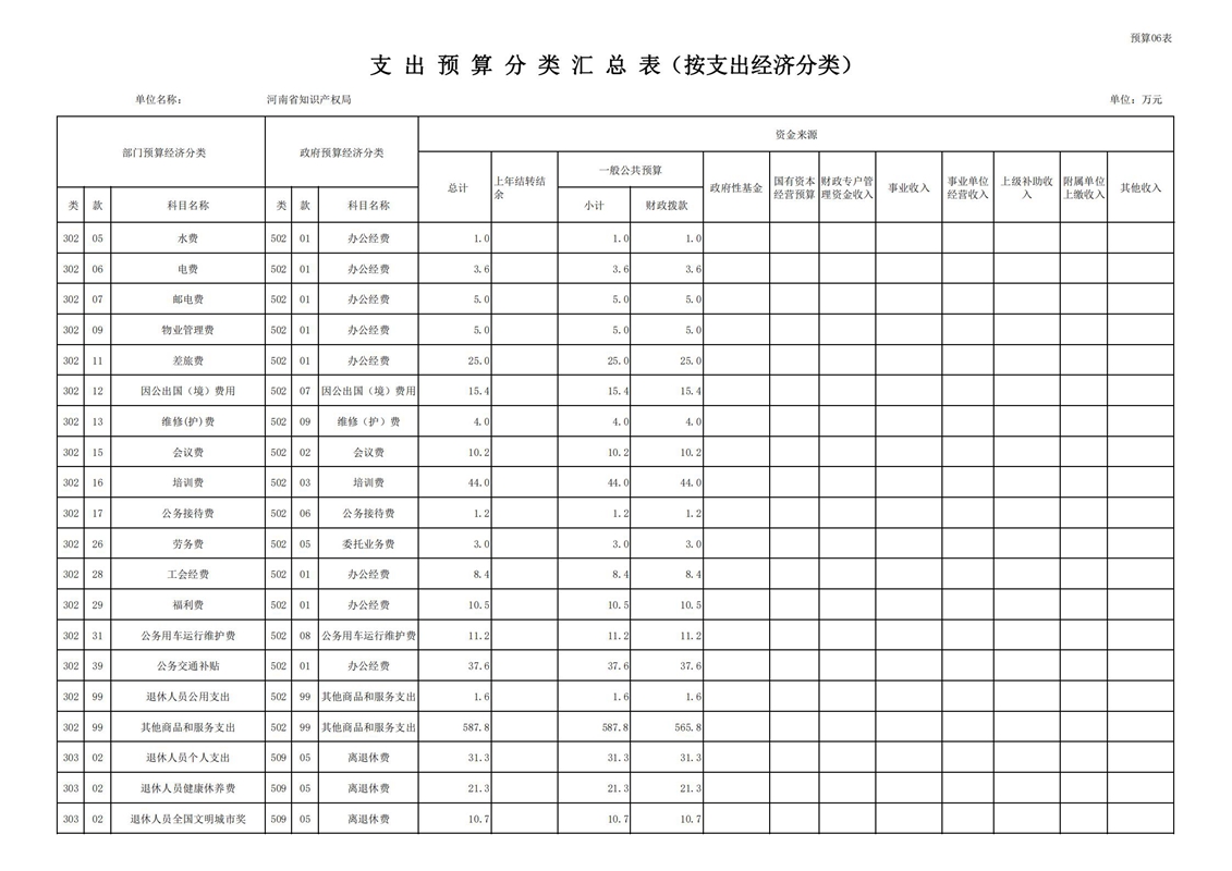 2021年河南省知识产权局预算（公开）_19