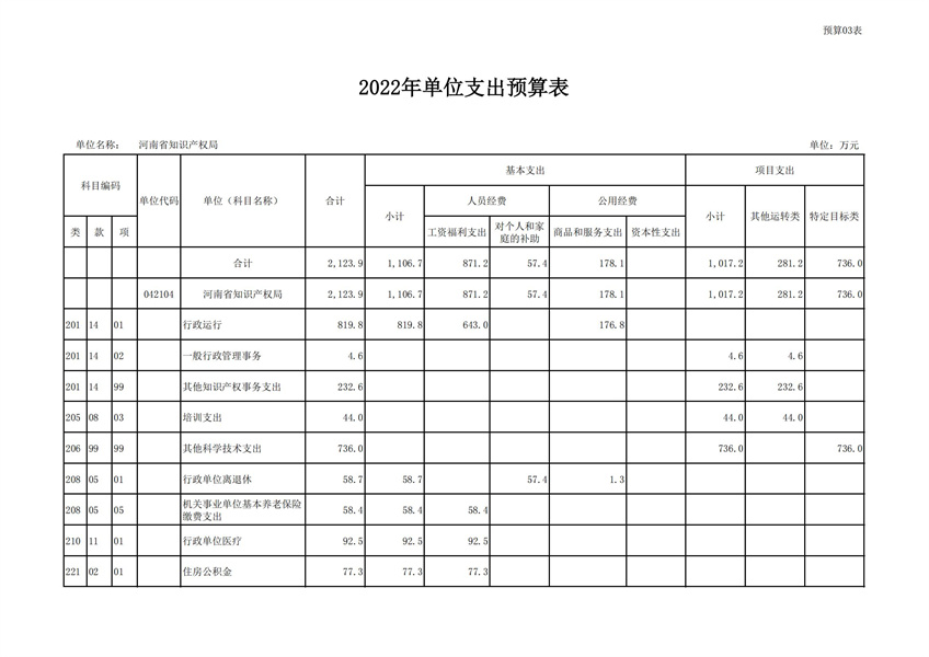 河南省知识产权局2022年度单位预算公开_15