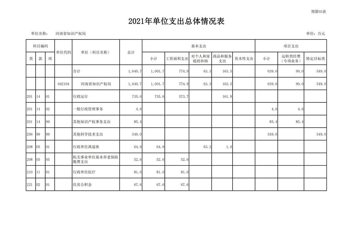 2021年河南省知识产权局预算（公开）_15