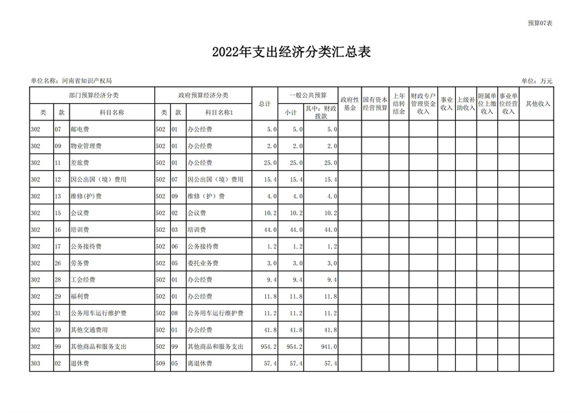 河南省知识产权局2022年度单位预算公开_20