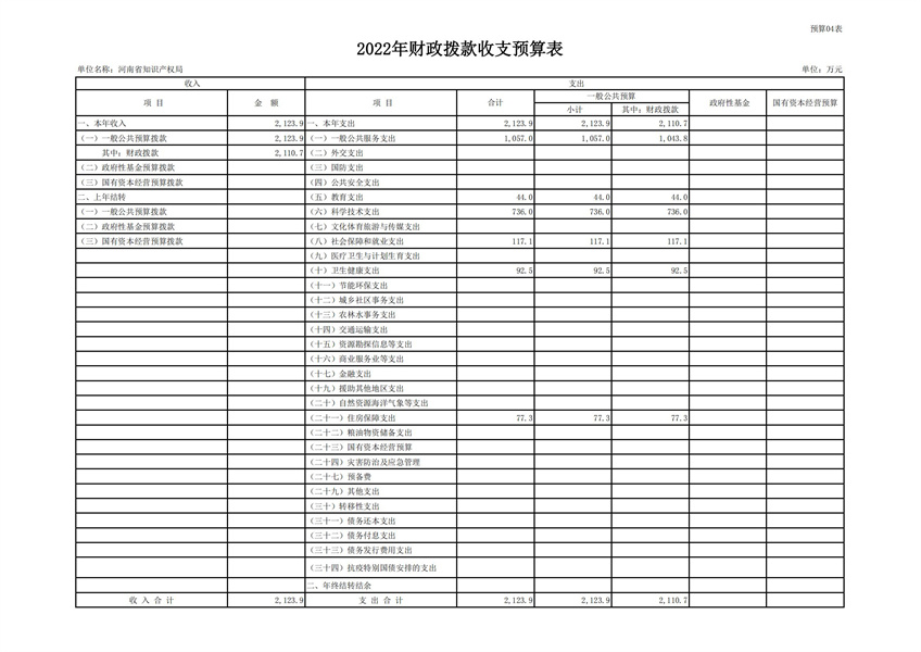 河南省知识产权局2022年度单位预算公开_16