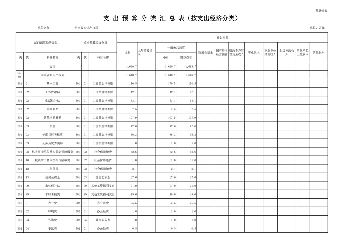 2021年河南省知识产权局预算（公开）_18