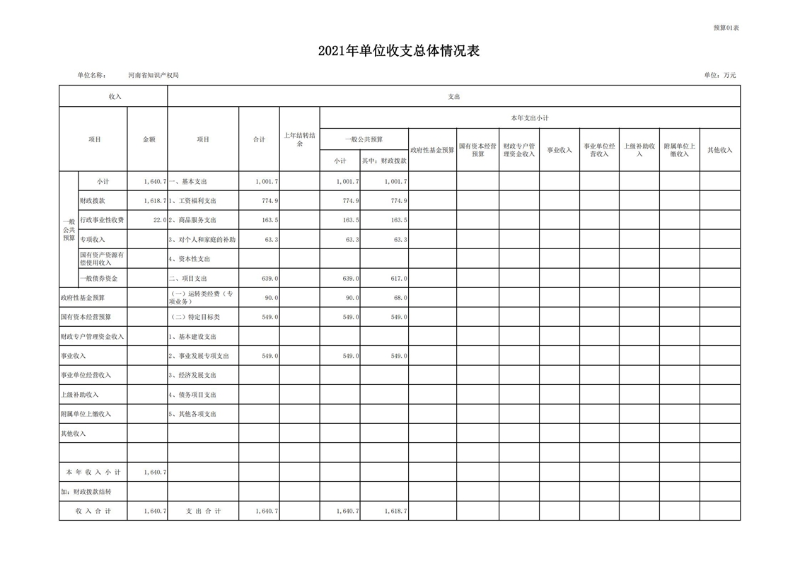 2021年河南省知识产权局预算（公开）_13