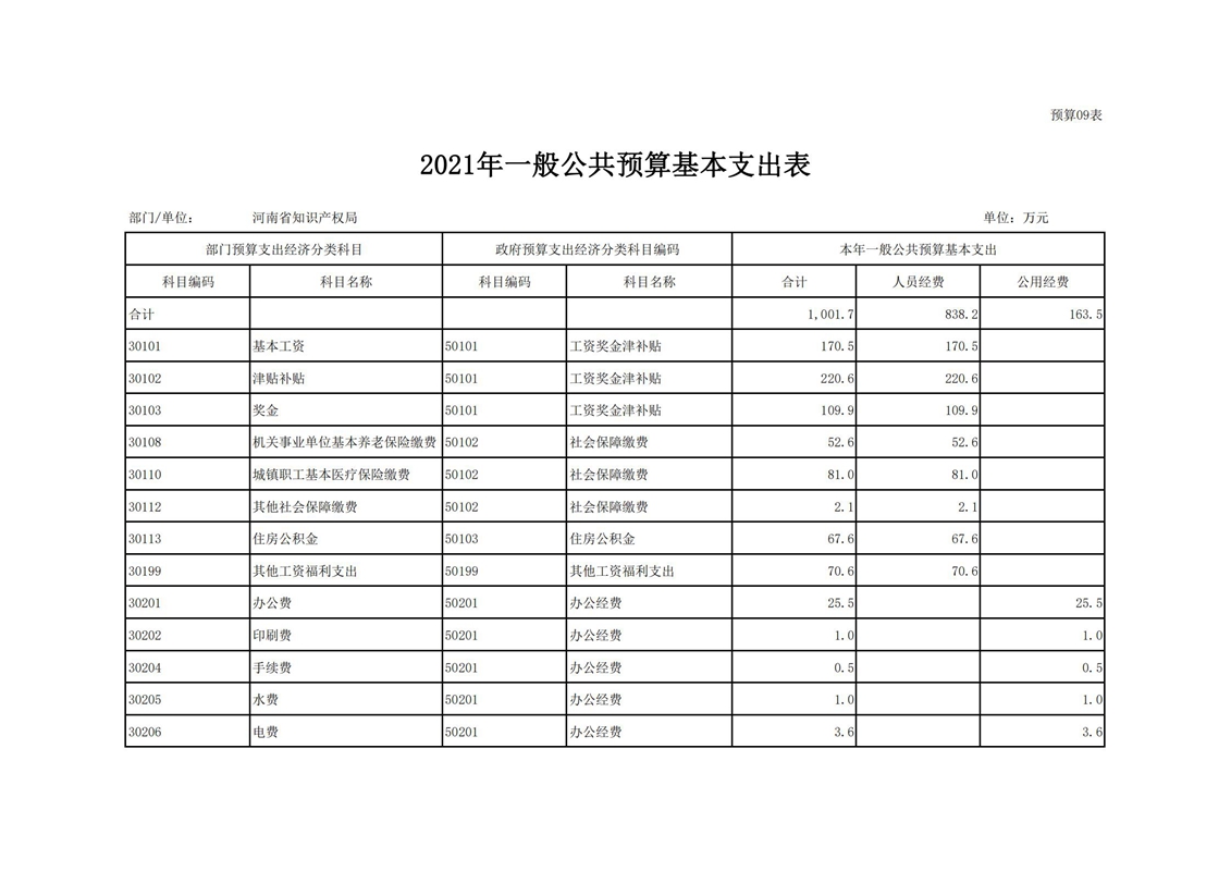 2021年河南省知识产权局预算（公开）_22