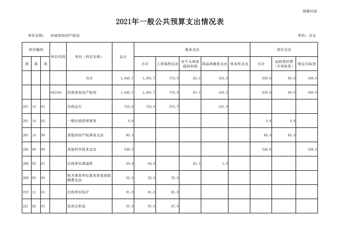 2021年河南省知识产权局预算（公开）_17