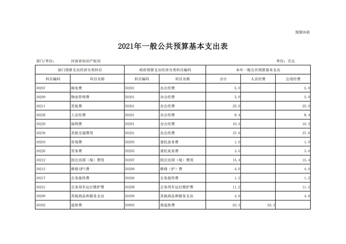 2021年河南省知识产权局预算（公开）_23