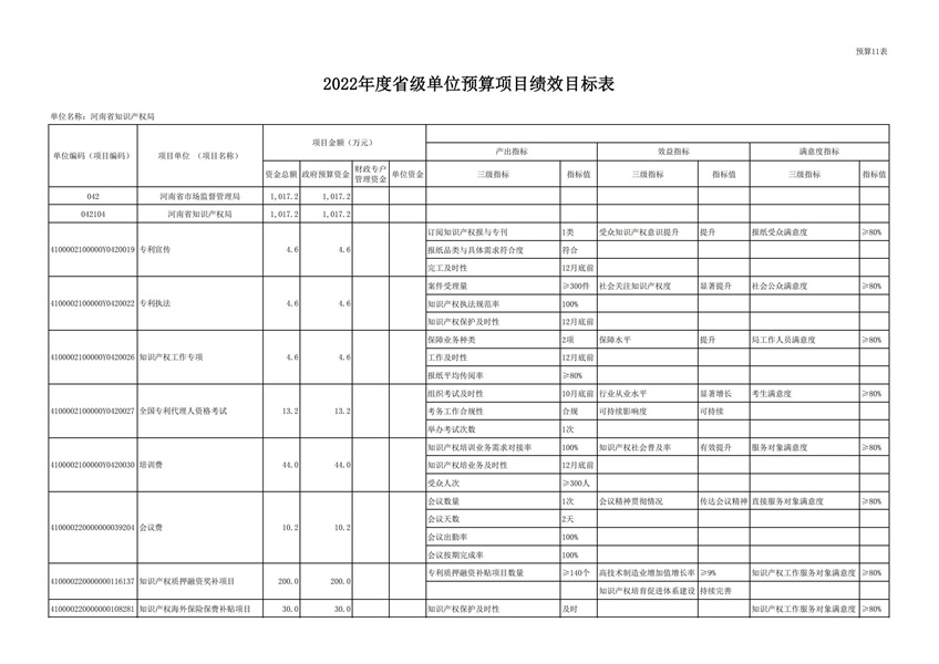 河南省知识产权局2022年度单位预算公开_24