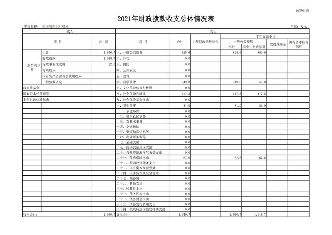 2021年河南省知识产权局预算（公开）_16